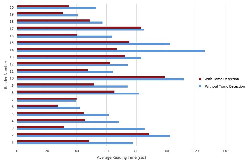 6 Figure 3: Average Reading Times for Each Reader With and Without Tomo Detection. Sensitivity, Specificity and Recall Rate Per-subject sensitivity increased with Tomo Detection overall (from 84.