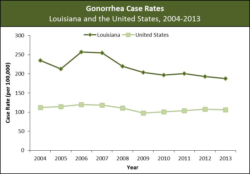 Gonorrhea There were 8,669 cases of gonorrhea diagnosed in Louisiana in 2013, a rate