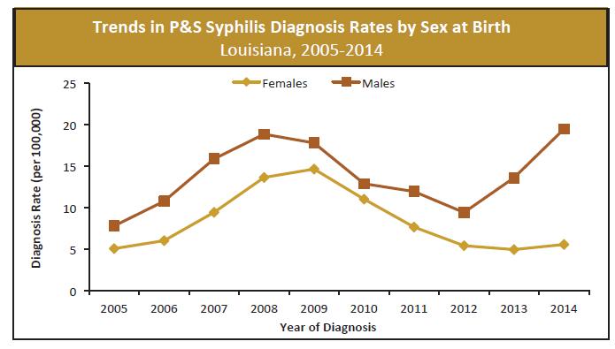 The 2014 P&S syphilis diagnosis rate of 19.5/100,000 was 3.