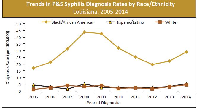 2014 rate of new P&S syphilis diagnoses among blacks = 29.0/100,000 ~6.