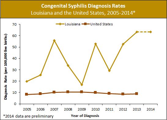 Congenital Syphilis Rates Louisiana and the United States Louisiana