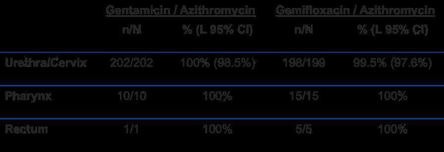 Alternative Urogenital GC Regimens Non-comparative randomized trial in adults with urethral or cervical gonorrhea 1. Gentamicin 240 mg IM + azithromycin 2 g PO, or 2.