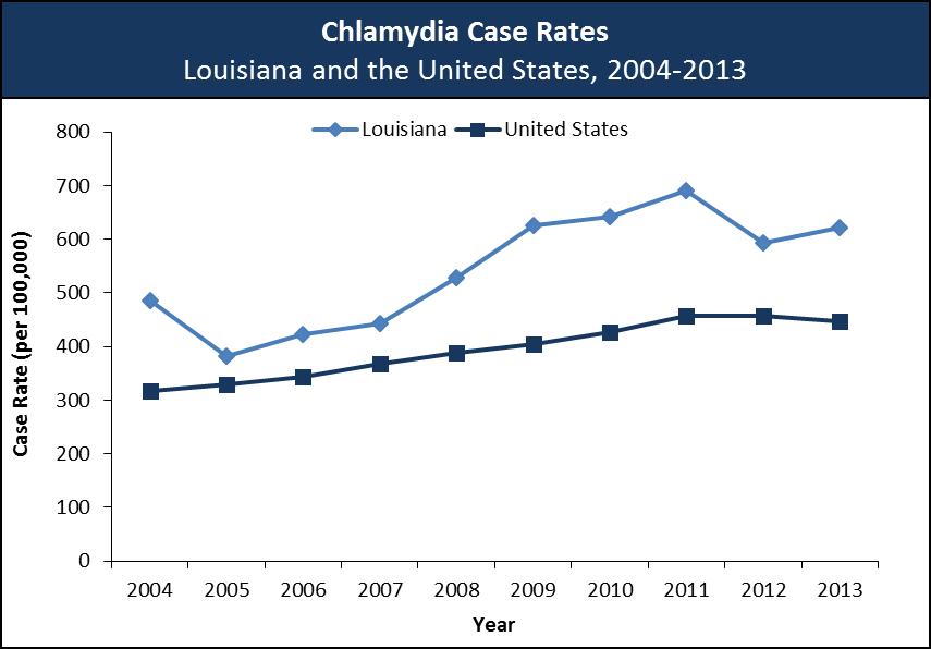 Chlamydia 6 39% There were 28,739 cases of chlamydia diagnosed in Louisiana in 2013, a
