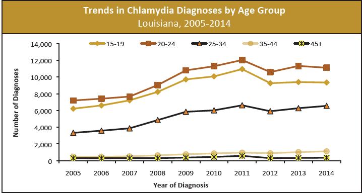 Highest number of chlamydia diagnoses occur in persons