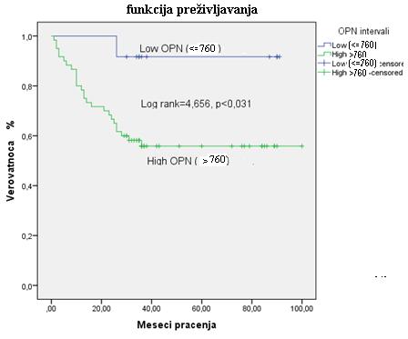 Rezultati Grafikon 27. Verovatnoća preživljavanja u odnosu na vrednost osteopontin do i preko 760 µg/l 4.5.