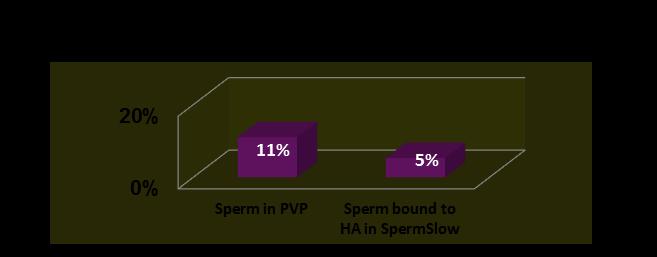 SpermSlow Significantly higher Embryo Developmental Rate.