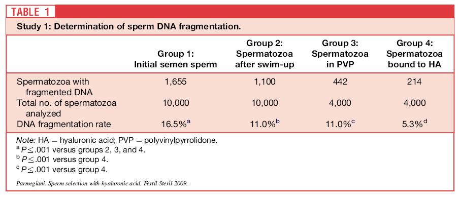 fragmentation compared with spermatozoa