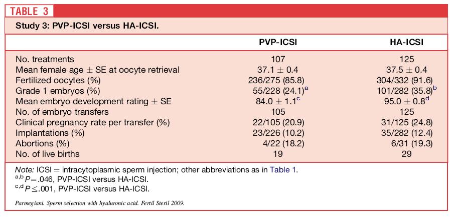 Study 3: Results Injection of HA-bound spermatozoa (HA-ICSI) significantly