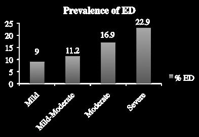 Contribution of risk factors to ED Intensive Lifestyle