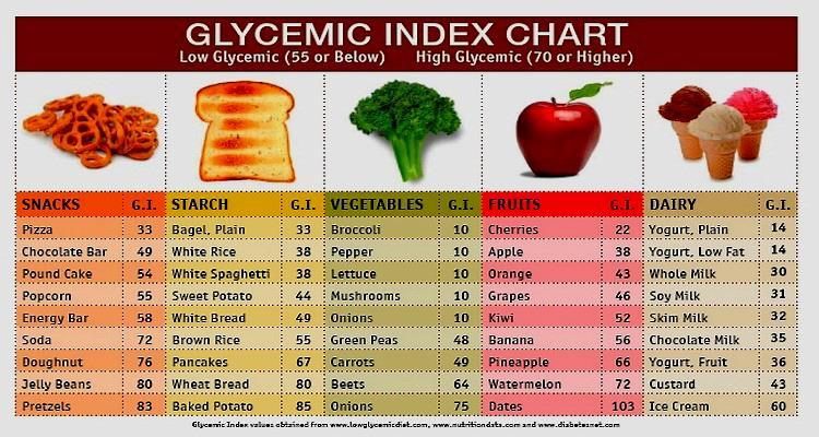 Typical Glycemic Index Values