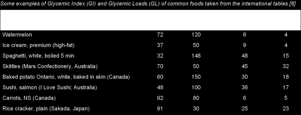 Typical Glycemic Load Values