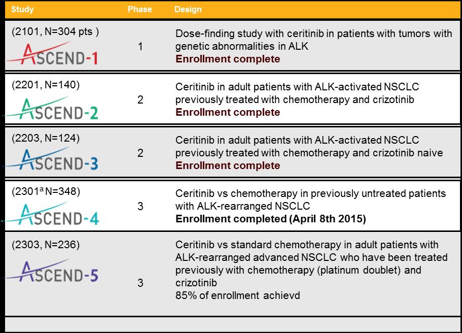 Ceritinib development program Ceritinib is being evaluated in patients with ALK+ NSCLC in the ASCEND clinical trial program ASCEND 1 to 5 à