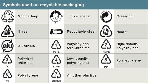 Green packaging Green packaging causes less damage to the environment than other forms of packaging - it is 'environmentally friendly'.