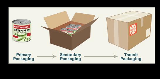 Layers of packaging There are three levels of packaging (as shown in the diagram below). Primary packaging is what the consumer sees at the point of sale.