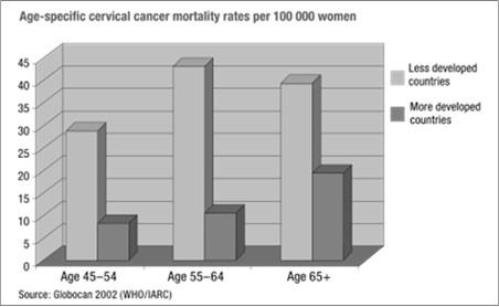 deaths in women 80% of cervical cancer deaths occur In developing countries I.
