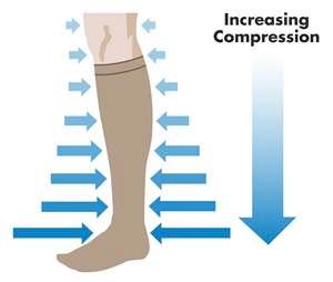 Circulation in the body Medical Compression Stockings: Bring deoxygenated blood back to the heart by providing tighter compression in the ankle (where gravities pressure is the greatest) and