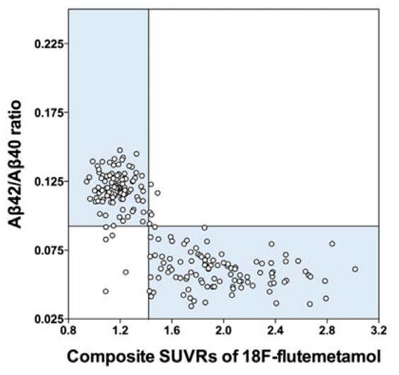 amyloid PET (flutemetamol / SUVR) vs CSF Aβ42.