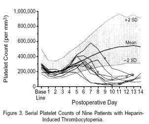 HIT is rare: Myth Lack of awareness Platelet monitoring is key BEFORE heparin tx