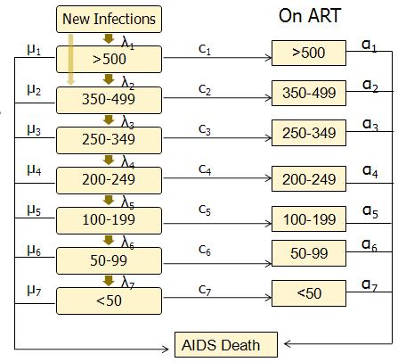 2.6 METHODOLOGY FOR ESTIMATION OF AIDS-RELATED MORTALITY Over 75% of the annual estimated deaths in India occur at home, and the large majority of these do not have a certified cause.