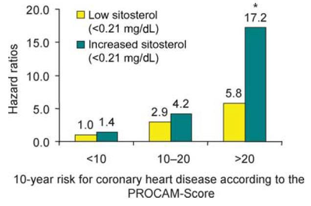 For patients with the hereditary disease of sitosterolaemia, data from epidemiological studies, as well as recently published