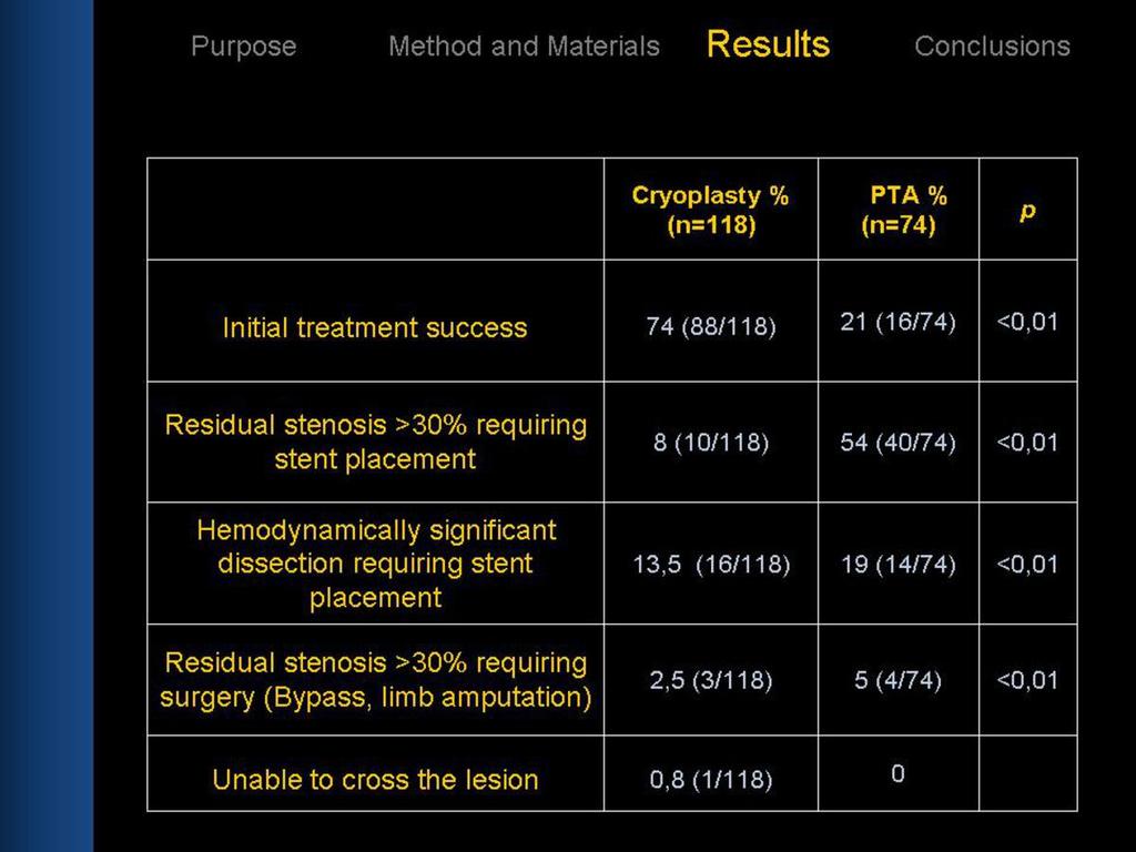 Fig.: Immediate results of the procedure In the crioplasty group, technical immediate success was achieved in 81% lesions. Rate of significant dissection was 11,3%. Rate of stent placement was 14,5%.