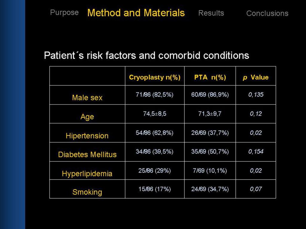 Fig.: Patient s risk factors and
