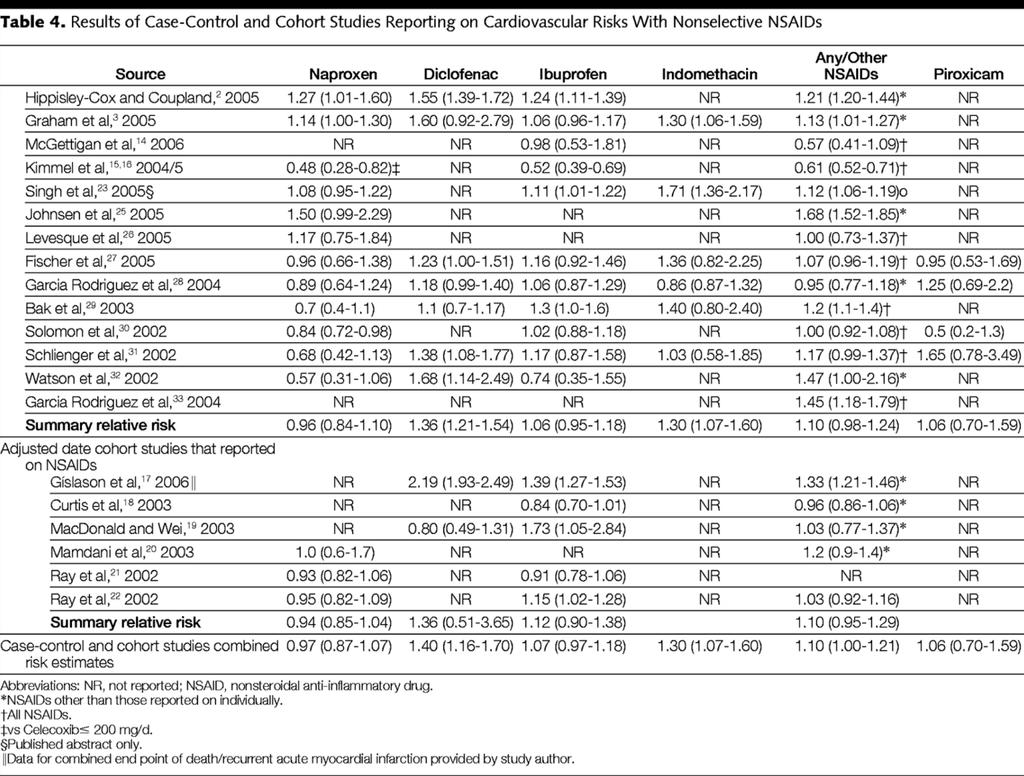 From: Cardiovascular Risk and Inhibition of Cyclooxygenase: A Systematic Review of the Observational Studies of Selective and Nonselective