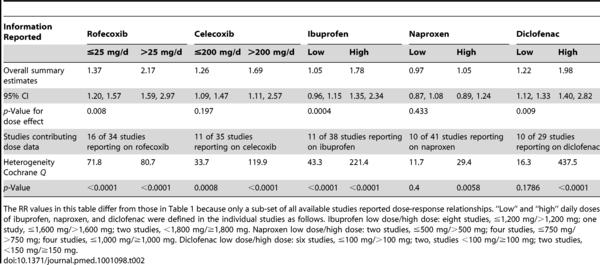 Table 2. Dose-response relationships for individual drugs included in the analyses.