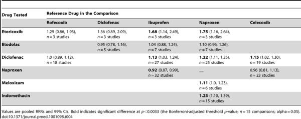 Table 4. Selected pair-wise comparisons of individual drugs.