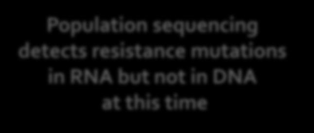 100% 75% Population sequencing detects resistance mutations in RNA but not in