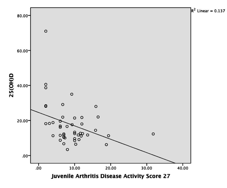 Volume 56 Number 6 Vitamin D And Disease Activity in Juvenile Idiopathic Arthritis 629 Fig. 1. The correlation between vitamin D and disease activity (p=0.06, r=0.39). Twelve patients (25.