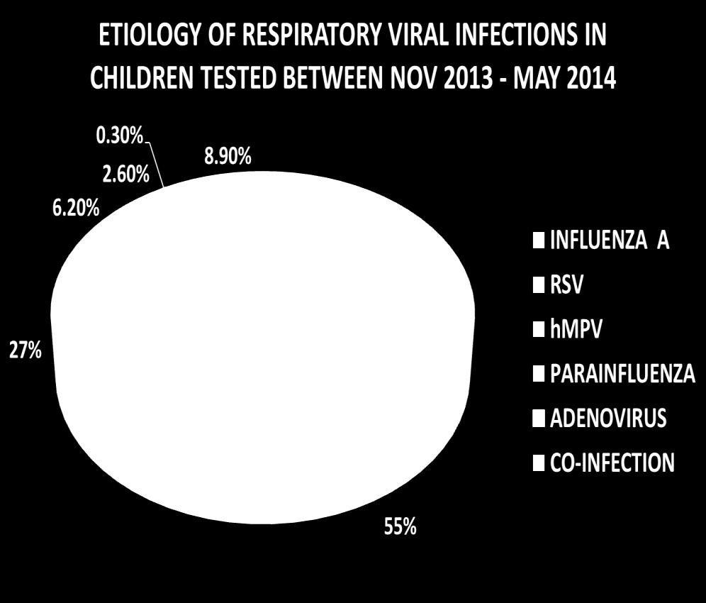 OF RESPIRATORY VIRAL INFECTIONS IN