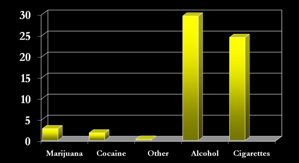 Drug Use During Pregnancy (% Women Reorting Use) % Ebrahim,