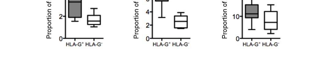 Figure 2-26. HLA-G + Treg cells were more susceptible to VSV-G, X4 and R5 virus infection than the HLA-G - cells (with pre-activation).