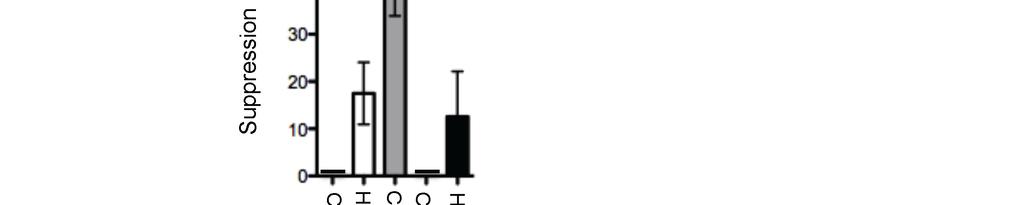 Figure 2-18. HLA-G-expressing Treg cells do not inhibit proliferative activities of HIV- 1, CMV-, or PHA stimulated helper T cells.