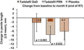 What About Penile Length? Other studies fail to demonstrate improved length 2 Yes! Daily tadalafil does improve penile length...by 4 mm 2.8 cubic centimeters (3 cm diameter assumed) 1.
