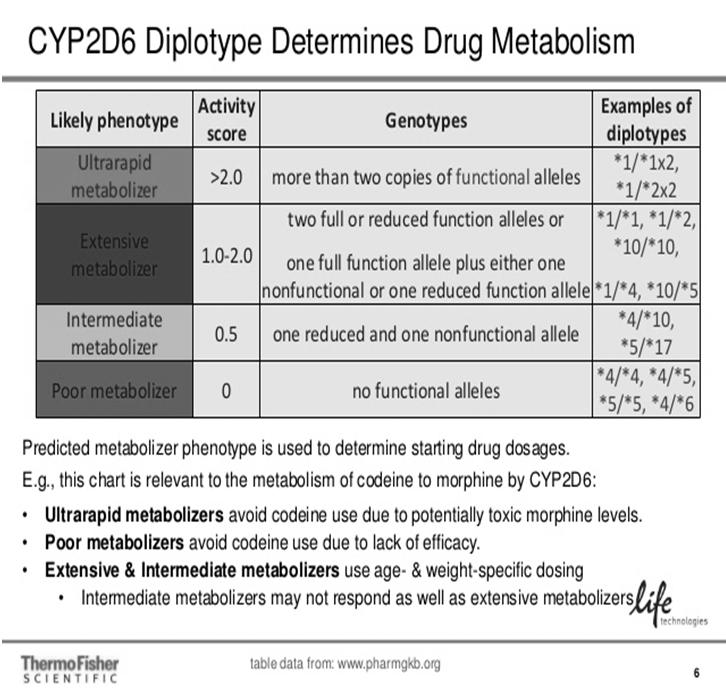 Copy Number Variant Example: CYP2D6*XN Extra copies of CYP2D6 gene are present Functional Effect: Ultra rapid metabolizer (UM) phenotype Affected Drugs: SSRIs, codeine, tamoxifen, β blockers
