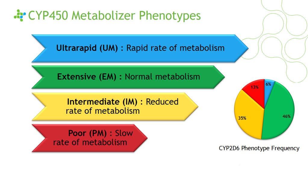 Reduced rate of metabolism 35% 46%