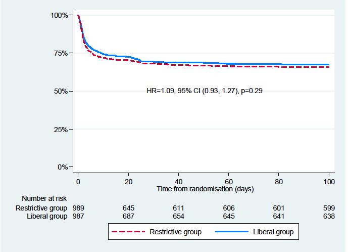 Liberal or Restrictive Transfusion after Cardiac Surgery ü Multicenter parallel-group trial (postoperative period): Restrictive
