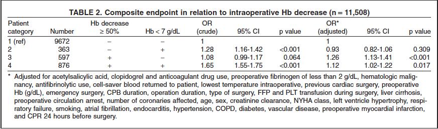 Tolerance to Intraoperative Hemoglobin Decrease During Cardiac Surgery ü