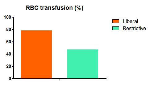 until ICU discharge Liberal strategy: RBC transfusion if hematocrit <30% (N=257) Restrictive strategy: