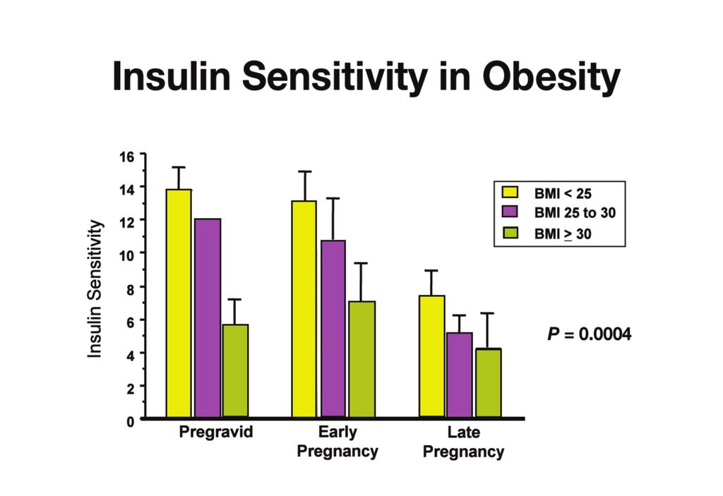 Impact of Maternal GDM and Obesity on Mother and Fetus Figure.