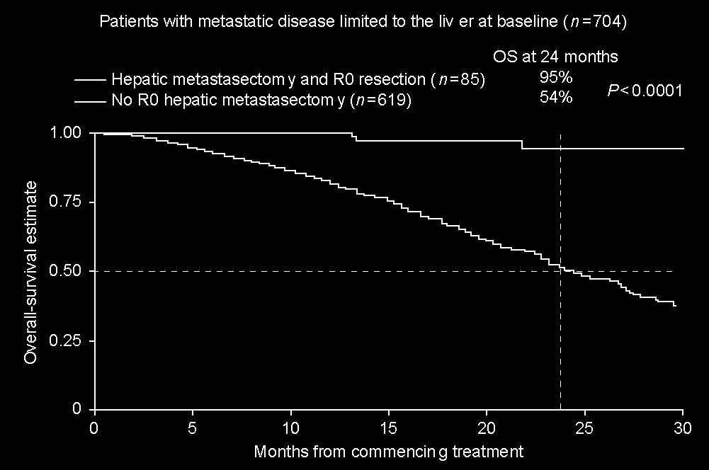 Rate of resection in LLD and no formal MDT prior chemo NO16966 N R0 CTx + bevacizumab 211 12.