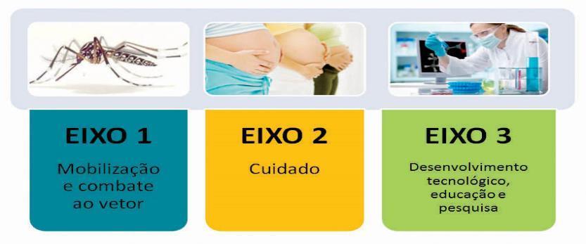 Zika: National Response Axis 1 Axis 2 Axis 3 Mobilization and