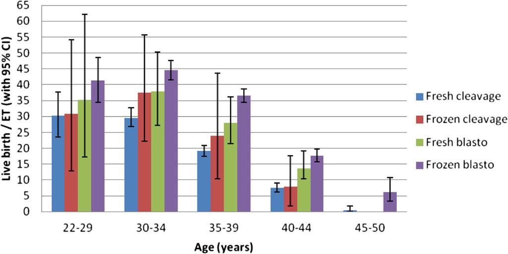 Kato et al. Reproductive Biology and Endocrinology 2012, 10:35 Page 5 of 7 Figure 1 Age-specific live birth rates per embryo transfer in different embryo transfer groups (with 95 % CI).