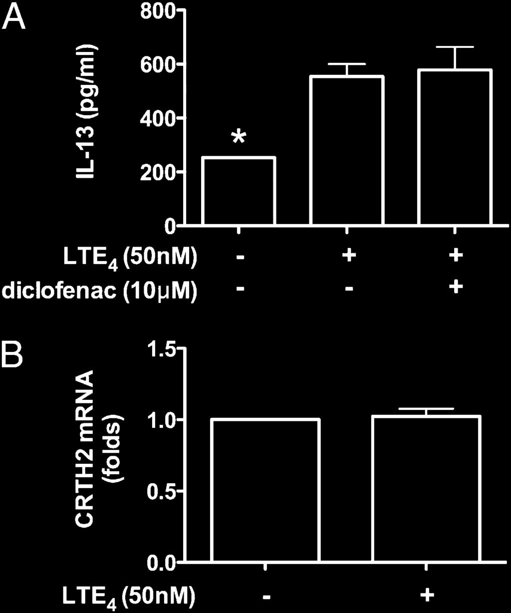 698 PROINFLAMMATORY EFFECTS OF LTE 4 ON Th2 CELLS sured by qpcr after different treatments of the cells for 2.5 h (Fig. 2D).