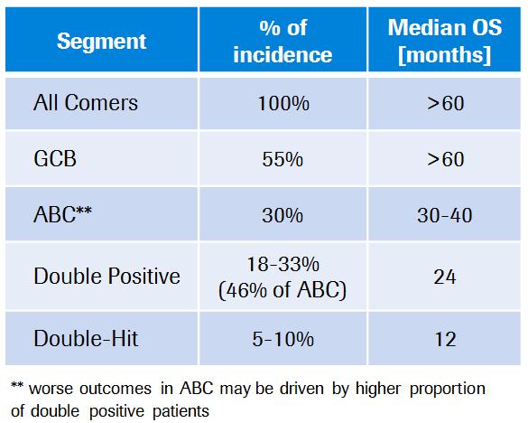 Increasing segmentation in 1L DLBCL (anhl) New combinations based on Rituxan backbone Elevated BCL-2 ~50% Double Positive BCL-2 and myc* Double Hit BCL-2 and myc ~50% ABC Unclassified GCB ~30% ~15%