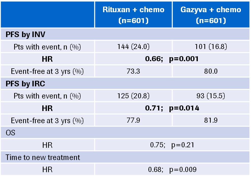 Gazyva in 1L FL (inhl) 34% risk reduction of disease progression PFS by INV GALLIUM phase III results: Primary endpoint met at interim analysis (median observation time of 35 months) Investigator