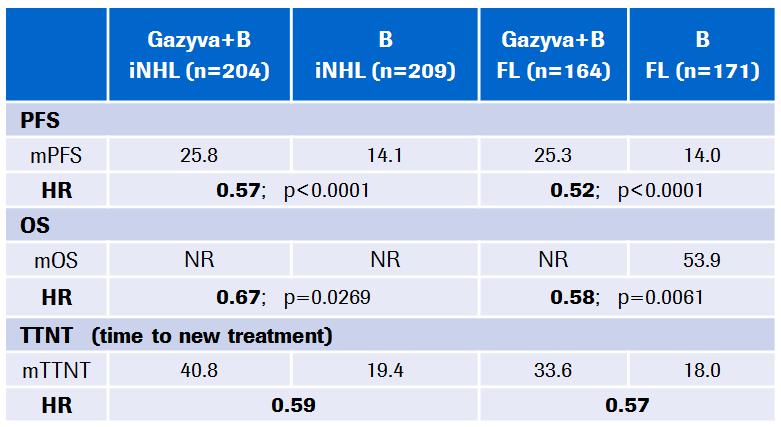 Gazyva in Rituxan-relapsed FL (inhl) 42% risk reduction of death in FL patients OS (FL patients) GADOLIN phase III update: OS benefit in FL patients and all inhl patients PFS benefit confirmed by
