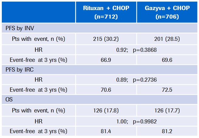Gazyva in 1L DLBCL (anhl) Outcome informs future research activities PFS by INV GOYA Phase III results: G-CHOP did not improve INV-assessed PFS compared with R-CHOP Outcomes for secondary